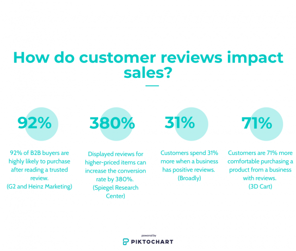 How do customer reviews impact sales