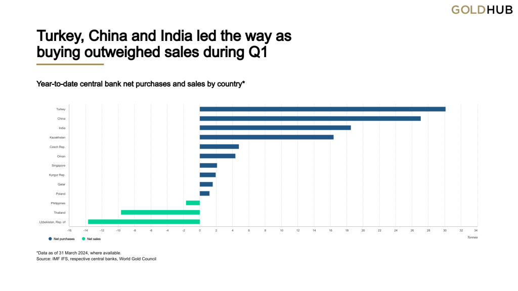 Central Bank Gold Purchases