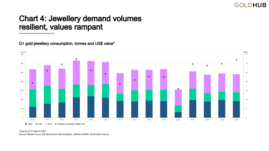 gold jewelry demand remains resilient